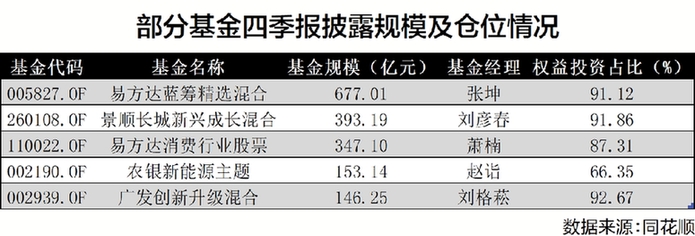 基金四季报密集披露 基金经理调仓换股差异明显