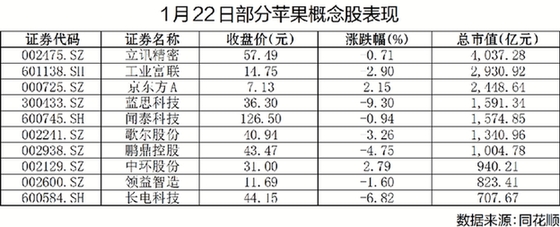市场预期iPhone热销势头持续 机构普遍看好苹果产业链一季度表现
