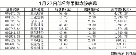 市场预期iPhone热销势头持续 机构普遍看好苹果产业链一季度表现