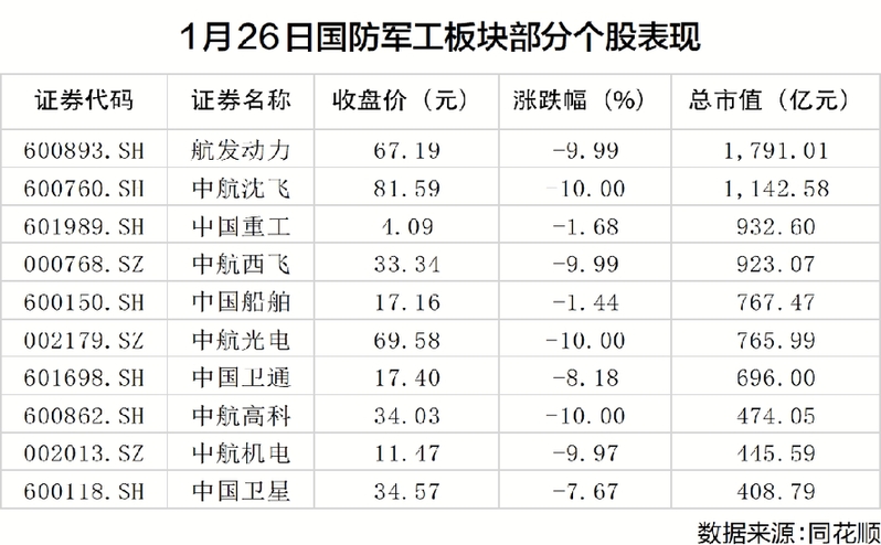 沪指失守3600点 国防军工板块重挫