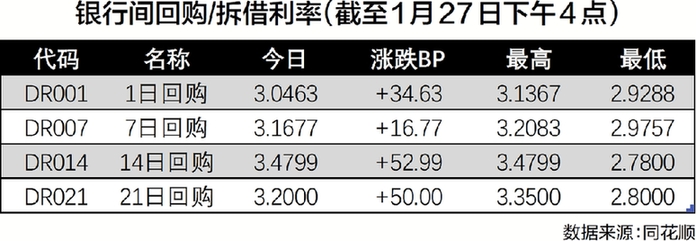 短期流动性现趋紧迹象 专家称货币政策取向未发生变化