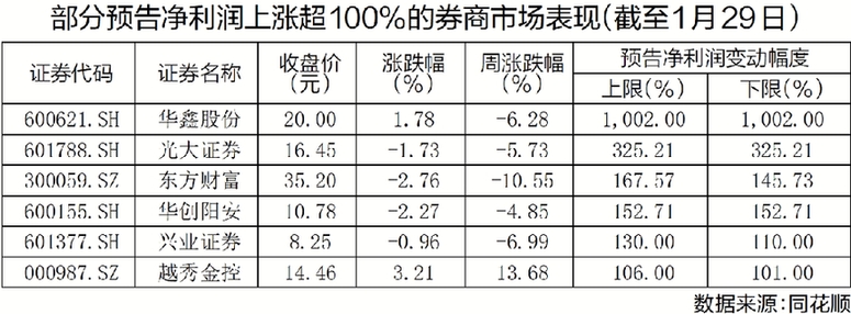 2020年多家券商营收大幅增长 机构称板块估值仍存修复空间 