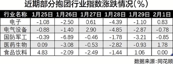 抱团板块深幅调整轮番“上演” 业绩兑现重塑“抱团”选择