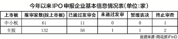 IPO严把资本市场入口关 注册制显著提升市场效率