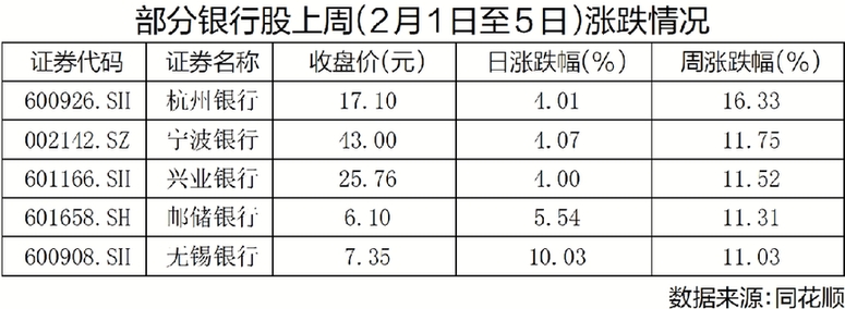 多路资金向银行板块汇集 银行板块强势拉升