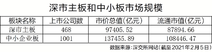 深交所主板与中小板合并靴子落地 形成更好服务中小企业新格局