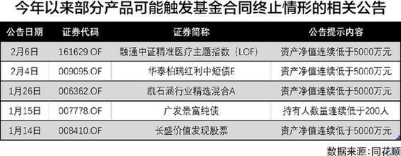 新发基金涌现加速“迷你基”规模缩水 年内多只基金产品或触发清盘条件