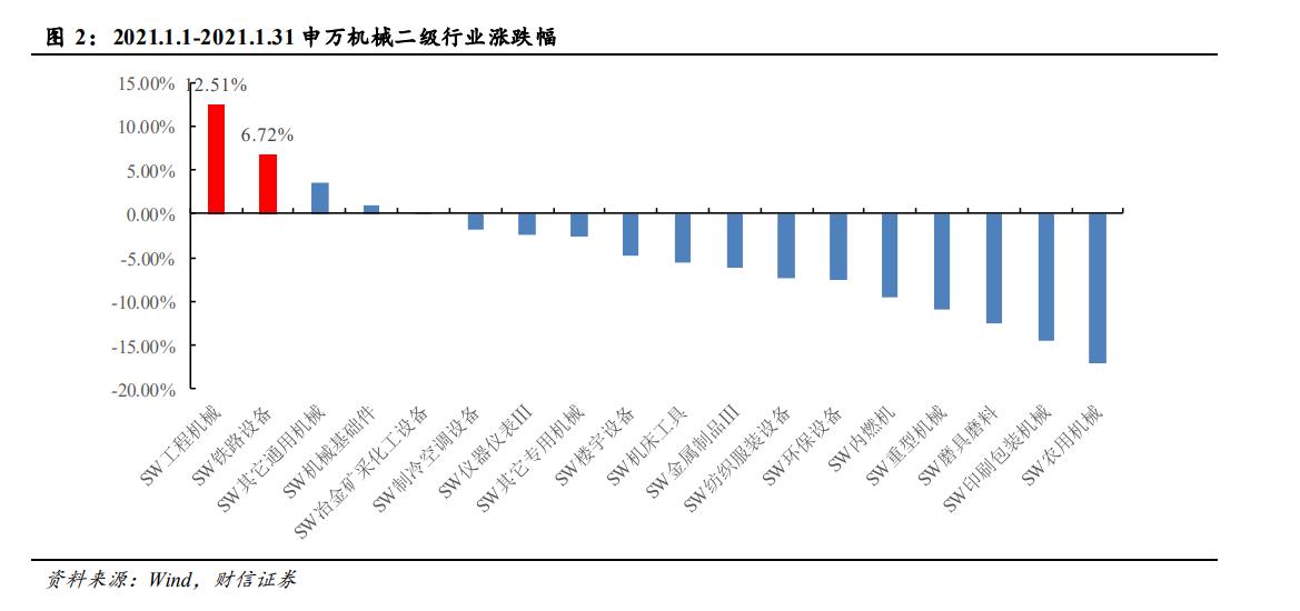 海内外需求提升 A股工程机械板块再度拉升