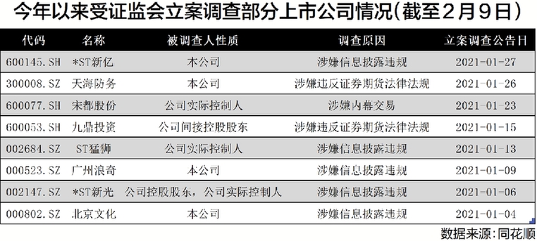 严监管态持续 开年百家上市公司受违规处罚