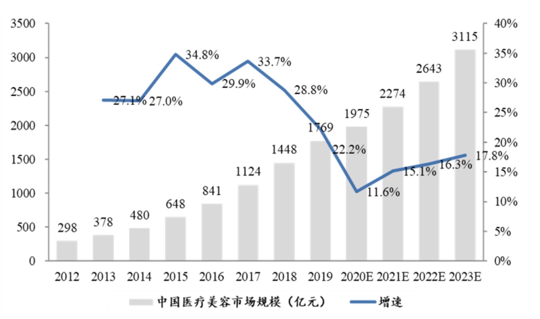 医美行业景气度高企 上市公司拓展版图动作频频