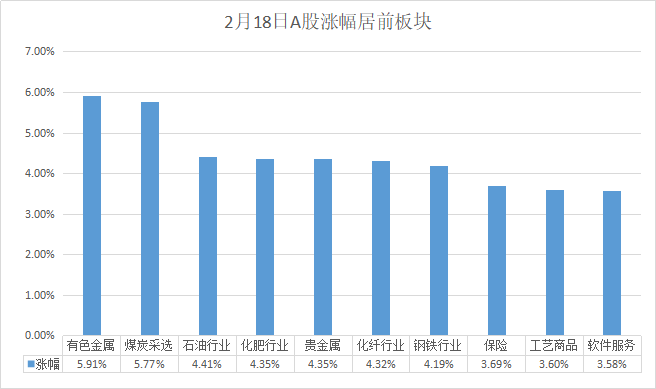 沪指实现开门红 有色金属、石油行业大涨