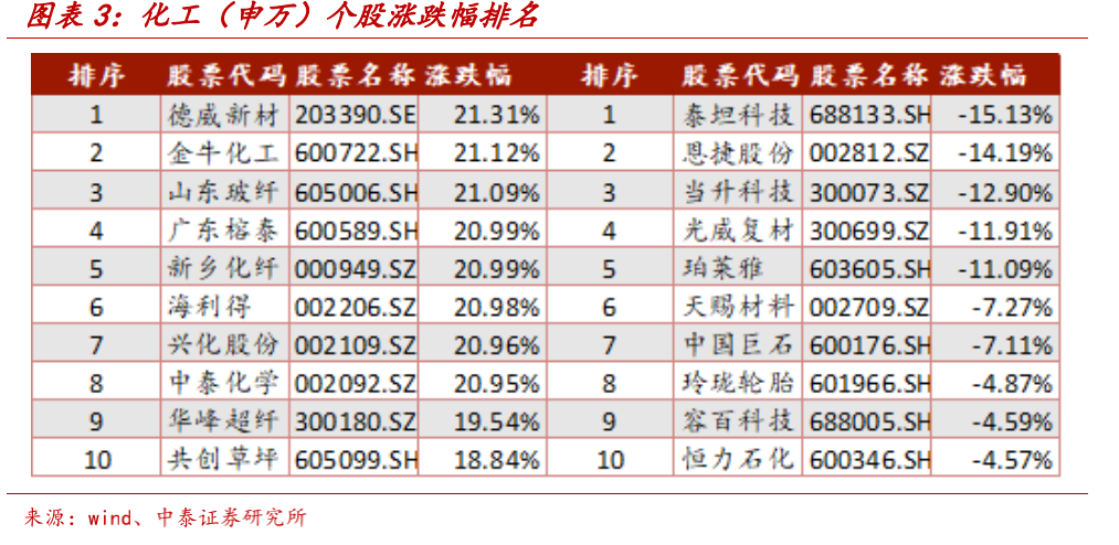 化工板块涨跌分化 德威新材、金牛化工等涨幅均超20%　 