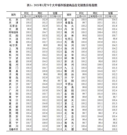 1月份一线城市新建商品住宅销售价格环比上涨0.6%