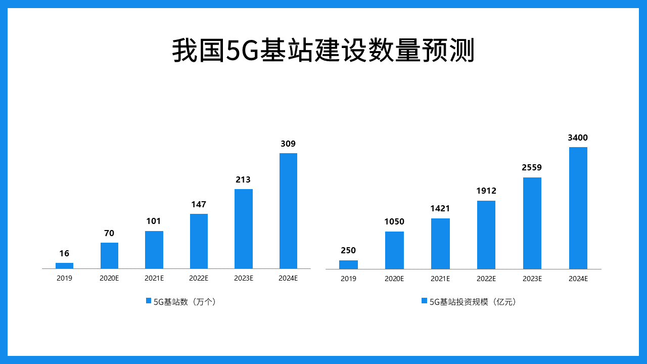 未来5年基站建设总投资或达万亿 5GtoB、5G消息、毫米波成企业发力点