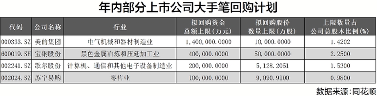 年内133份回购计划出炉 A股拟回购上限累计超400亿元