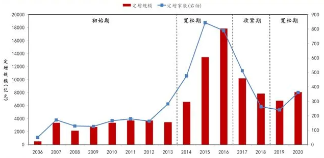 再融资新规落地一年 资金聚焦重资产制造及新兴技术产业