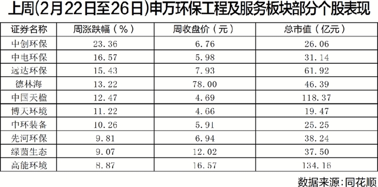 《长江保护法》等多政策落地实施 环保板块全面收涨