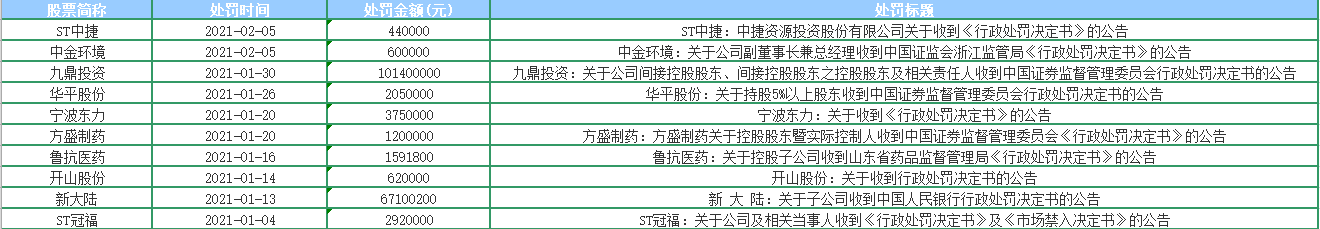 新证券法实施一年：规范信披加大惩处 对违法违规行为“零容忍”