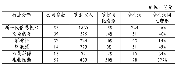 A股上市公司业绩快报透暖意 科创板232家公司七成营收净利双增长