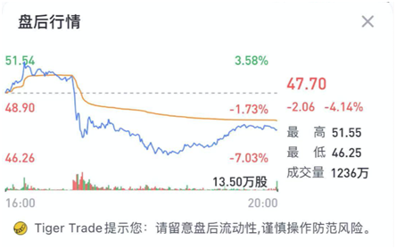 老虎证券：毛利率双位数增长后仍跌4% “蔚来”的故事如何继续