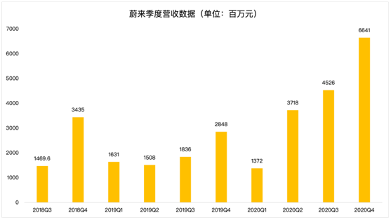 老虎证券：毛利率双位数增长后仍跌4% “蔚来”的故事如何继续