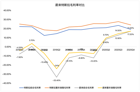 老虎证券：毛利率双位数增长后仍跌4% “蔚来”的故事如何继续