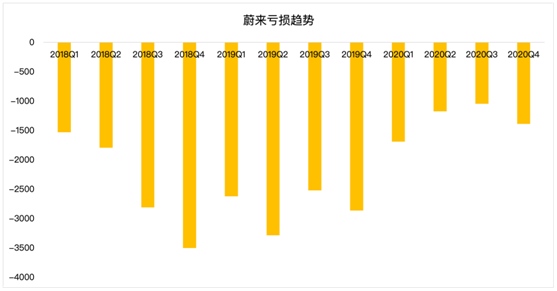 老虎证券：毛利率双位数增长后仍跌4% “蔚来”的故事如何继续