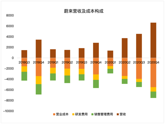 老虎证券：毛利率双位数增长后仍跌4% “蔚来”的故事如何继续