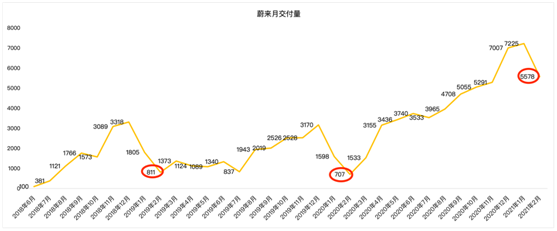 老虎证券：毛利率双位数增长后仍跌4% “蔚来”的故事如何继续