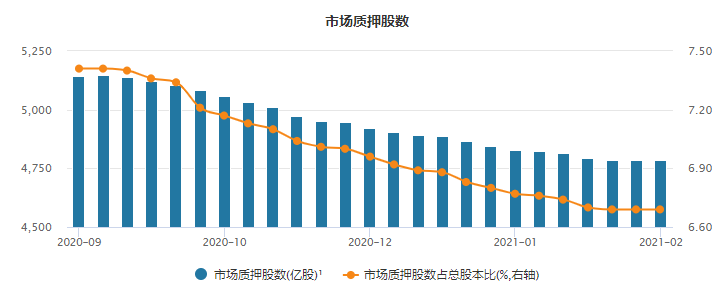 质押股票新型冻结方式构建 股票质押风险显著释缓