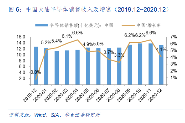 国内半导体龙头快速崛起 业绩印证行业景气度