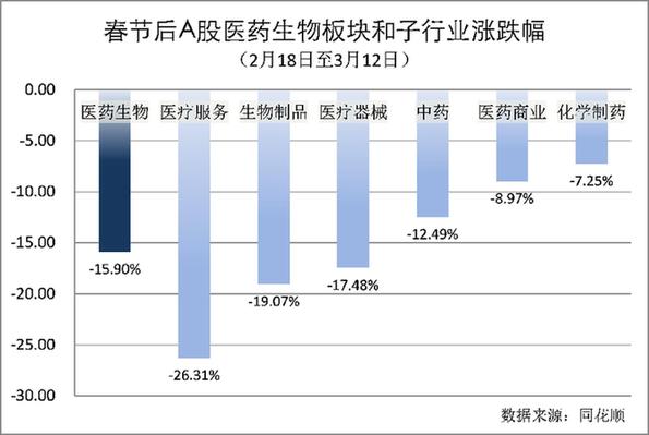 医药板块大幅回调 多只白马股强势反弹