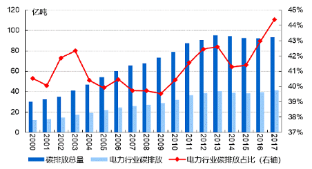 上市公司布局碳中和 高耗能行业或迎供给侧改革