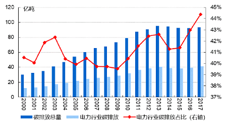 上市公司布局碳中和 碳中和指数月内涨近10%