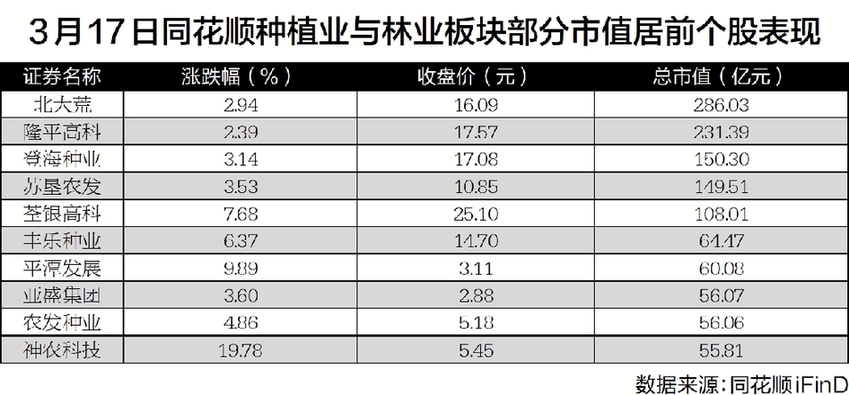 配套政策相继落地 种植业与林业板块强势拉升　 