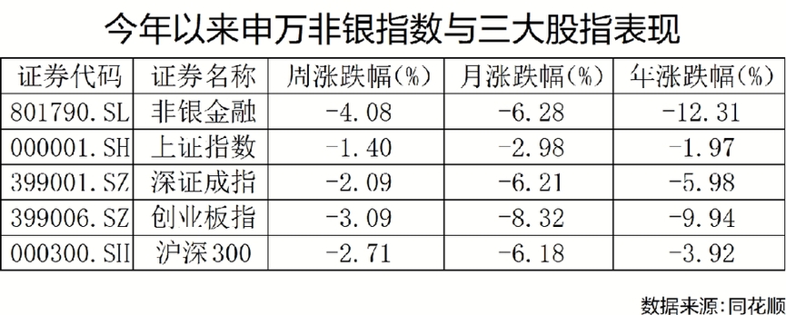 非银金融板块迎深幅回调 年内跌幅高达12.31%