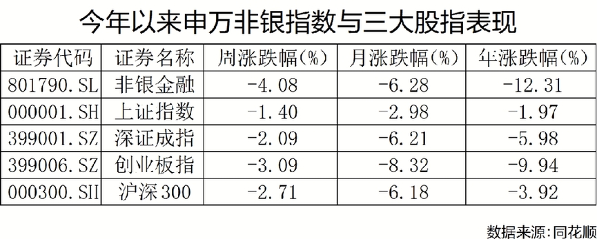 非银金融板块迎深幅回调 年内跌幅高达12.31%