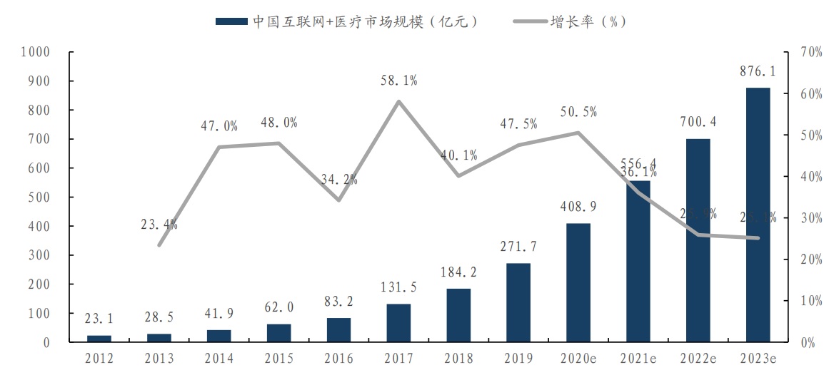 互联网医疗驶入快车道 医药电商等细分赛道成资本热捧“新宠”