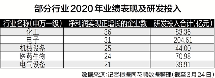 年报“成绩单”出炉 化工电子行业九成公司实现正盈利