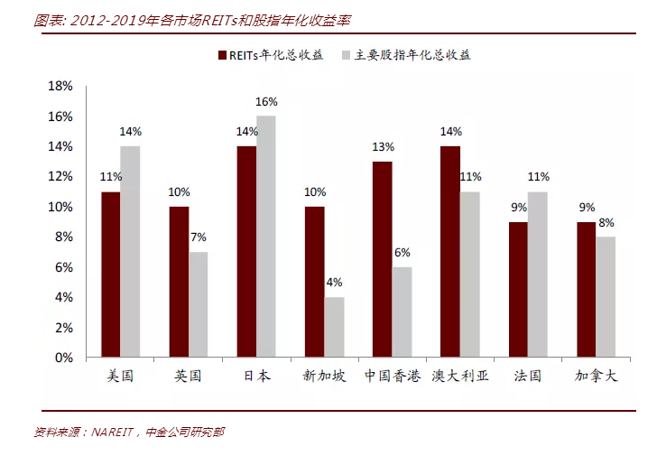 中国公募REITs产品推出箭在弦上 环保、物流、交通等项目或率先推出