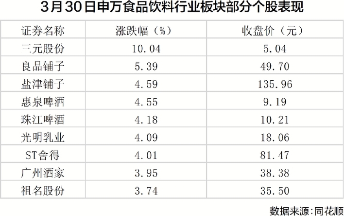 食品饮料进入业绩兑现期 白酒依旧领涨食品饮料内各细分板块