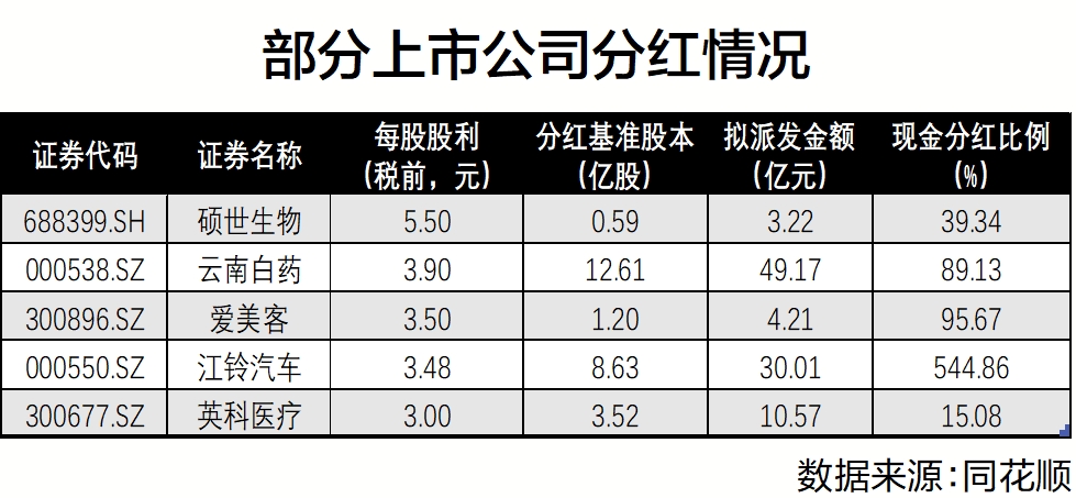 651家上市公司拟派发“红包”超4700亿 部分“大手笔分红”存隐忧