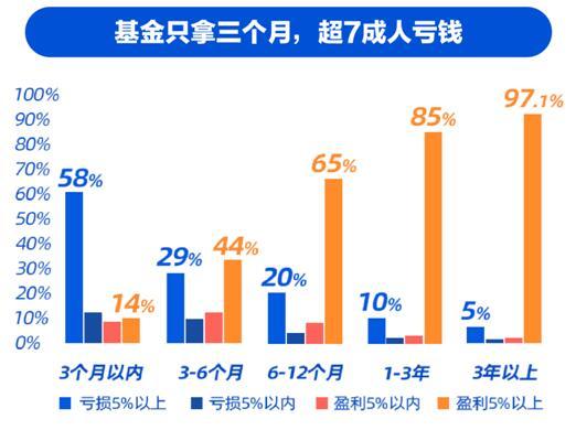 “网红”基金跌幅超20% 基民不赚钱成基金行业长久以来怪现象