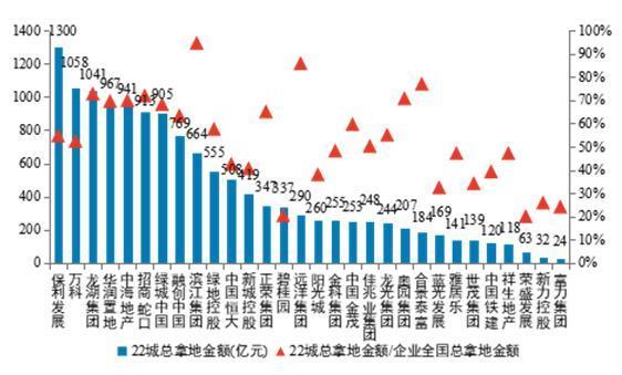 北京千亿供地计划确定 房企资金迎大考 