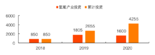 氢能、燃料电池概念表现活跃 布局氢能上市公司快速增加