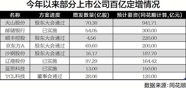 607家企业预计定增超万亿 定增资金聚焦半导体等新兴产业