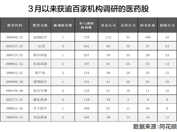 医药行业基本面向好趋势得到验证 险资对医药股关注度提升