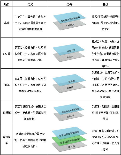 市场皮革种类大盘点丨有机硅皮革性能独树一帜(图1)
