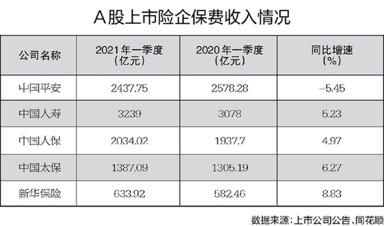 车险市场短期盈利承压 险企转向重点布置“非车”市场