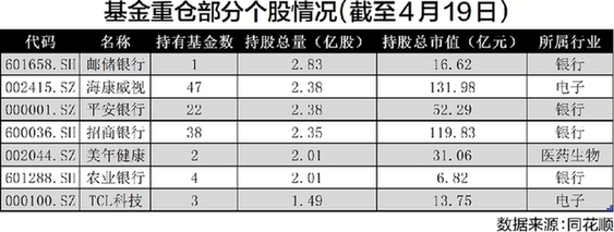 明星基金经理调仓路径显现 多产品保持高仓位运行